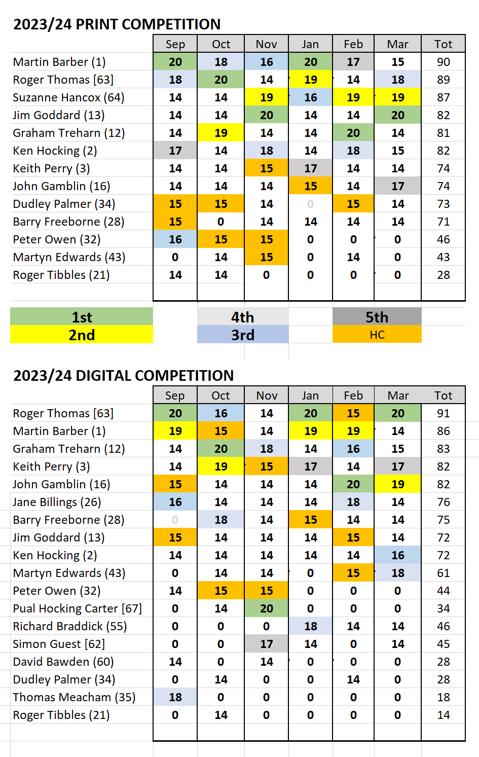 scores